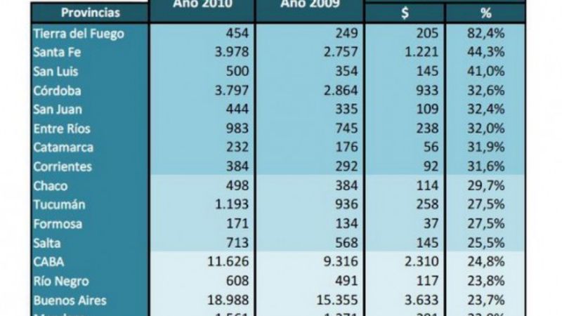 Importante aumento de la recaudación hasta septiembre
