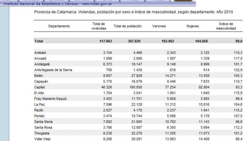 En Catamarca somos 367.820 habitantes