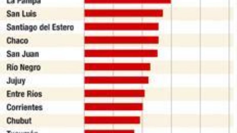 Las provincias recibieron hasta noviembre un 38% más de fondos que en 2009 