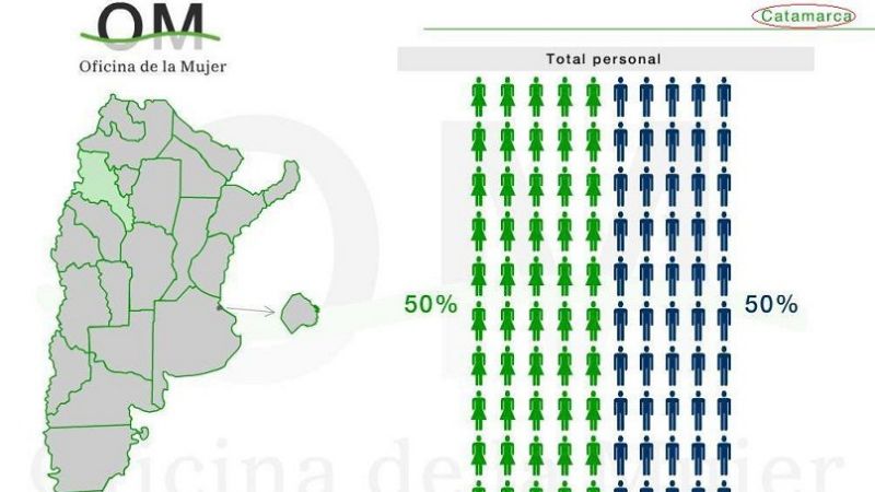 No es común en el país, mujeres y varones son partes iguales en la Justicia local