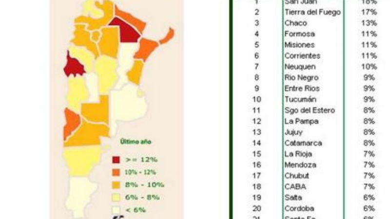 La economía provincial creció el 8% en el último año