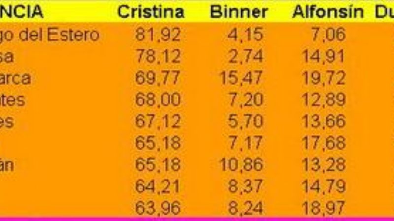 Catamarca en el top five de las que más votaron a CFK