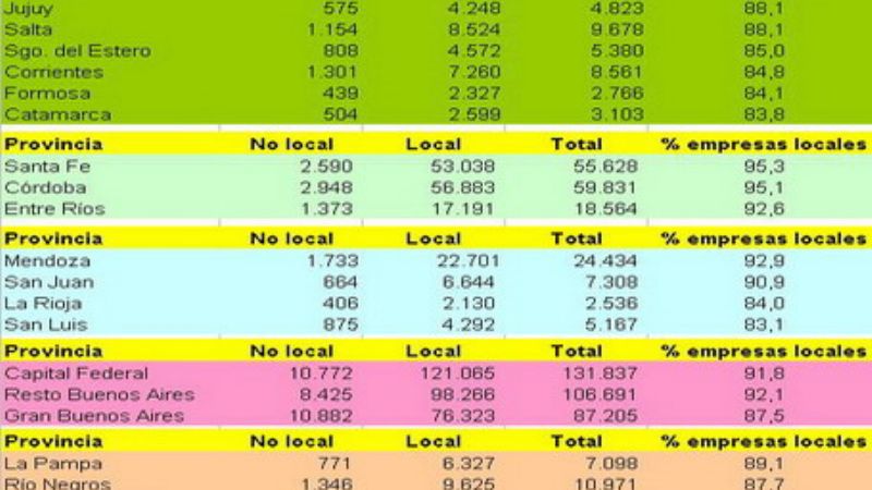 Catamarca tiene solo 3100 empresas