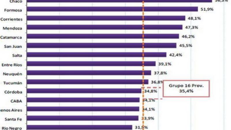 Catamarca entre las provincias donde la recaudación crece más 