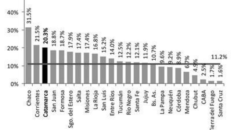 Catamarca ocupa el tercer lugar en el ranking de indigencia infantil