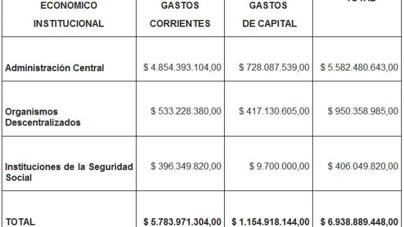 El Senado convirtió en Ley el presupuesto provincial