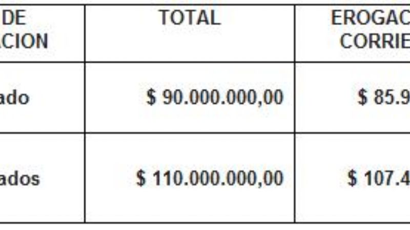 El Senado convirtió en Ley el presupuesto provincial