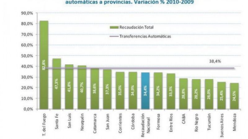 Importante crecimiento de la recaudación 
