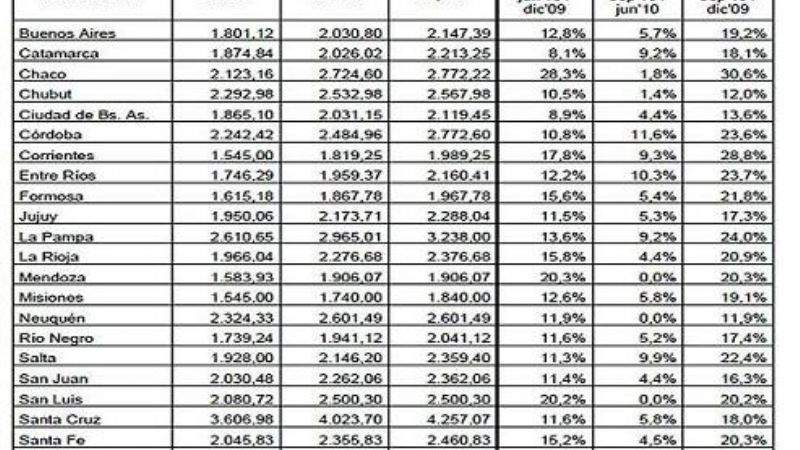 Los docentes catamarqueños están lejos de ser los mejores pagos del país