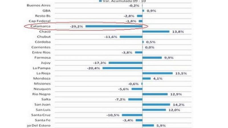 Tenemos los peores índices de evolución de envíos de cemento y de caída empleos en la construcción 