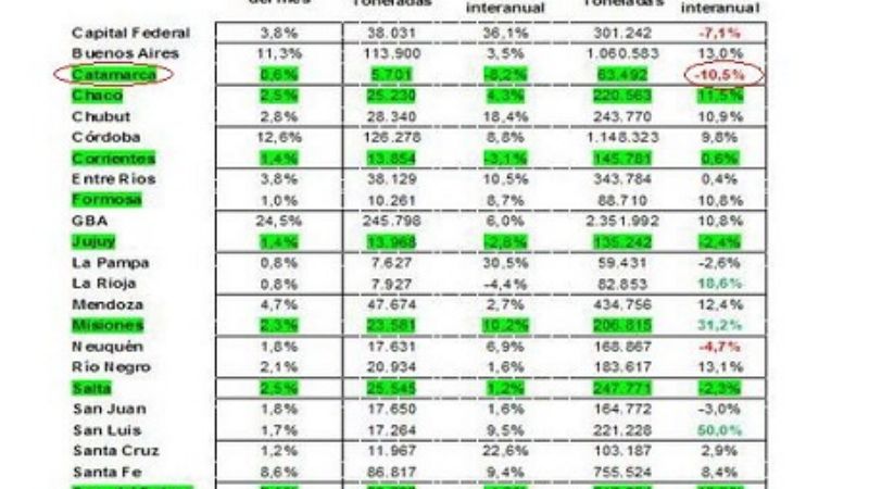 Tenemos los peores índices de evolución de envíos de cemento y de caída empleos en la construcción 