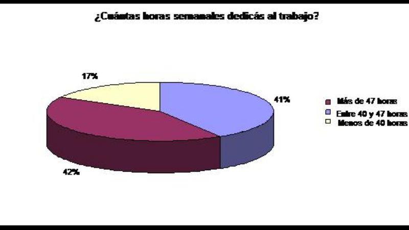 El 62% de los argentinos le dedica más tiempo al trabajo que a su familia