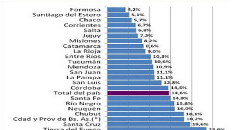 Catamarca con magro índice de empleados en el sector privado