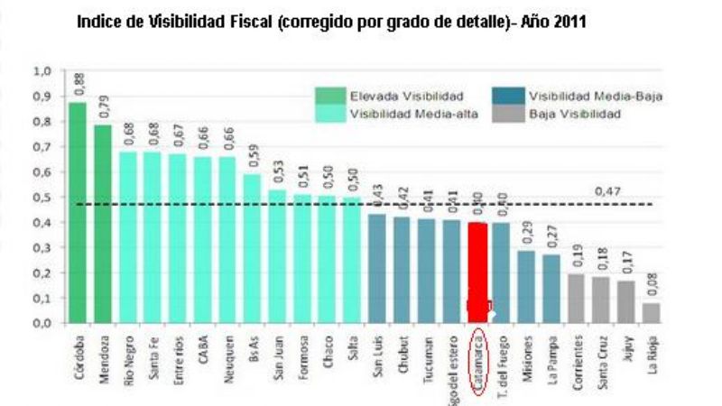 Magra transparencia o visibilidad fiscal de Catamarca