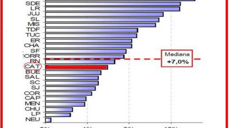 Catamarca entre las provincias que menos crecen del norte del país