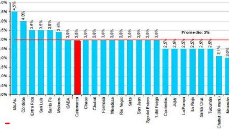 La carga tributaria sobre las ventas minoristas llega al 3%