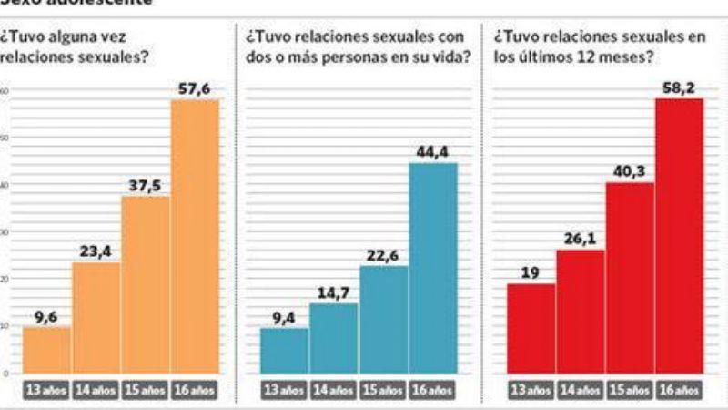 El 23% de los chicos tiene relaciones sexuales antes de los 14 años