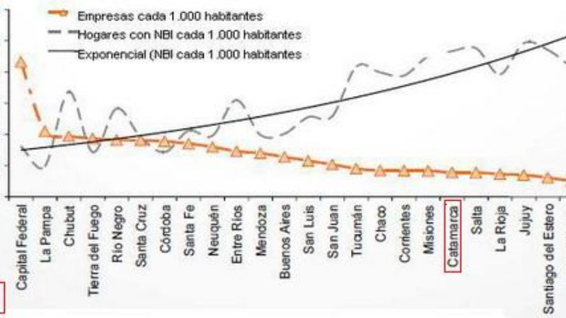 Informe indica que a menor número de empresas mayor es la pobreza