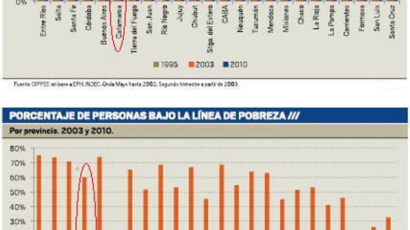 Las desigualdades sociales continúan en las provincias