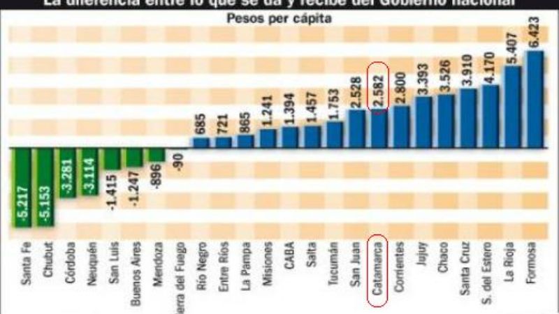 Obvio, Catamarca entre las provincias que más recibe de Nación