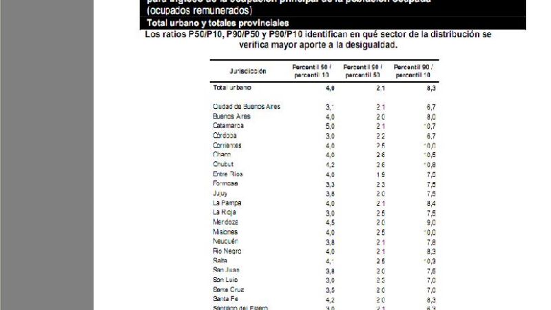 Catamarca, la segunda provincia más desigual del país