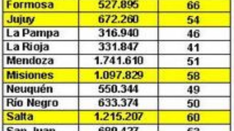 El 45% de la población catamarqueña no tiene obra social