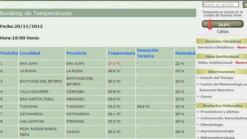 Hoy Catamarca fue la 7° ciudad más caliente del país