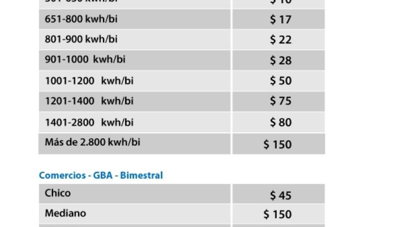 El Gobierno dispuso aumentos de hasta $150 en las tarifas de gas y luz