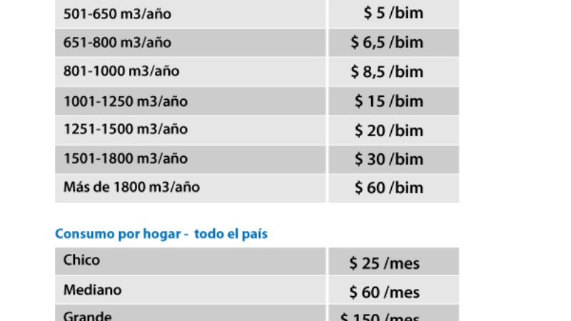 El Gobierno dispuso aumentos de hasta $150 en las tarifas de gas y luz