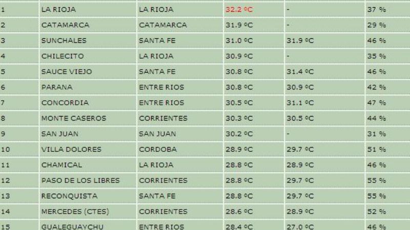 Aún con temperatura más baja, Catamarca fue la segunda ciudad más caliente