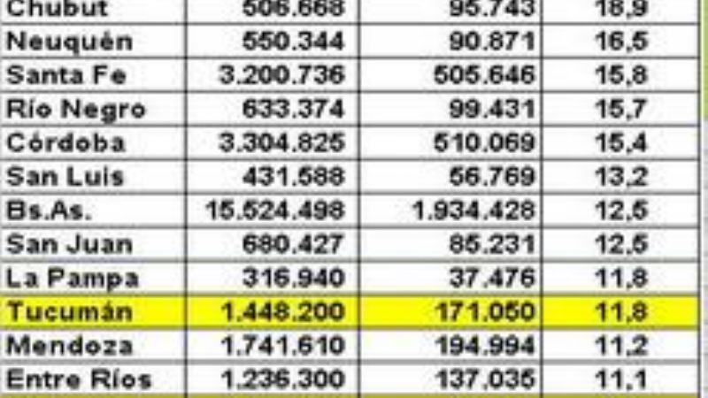 Sólo el 8,3 % de la población de Catamarca tiene un empleo privado formal
