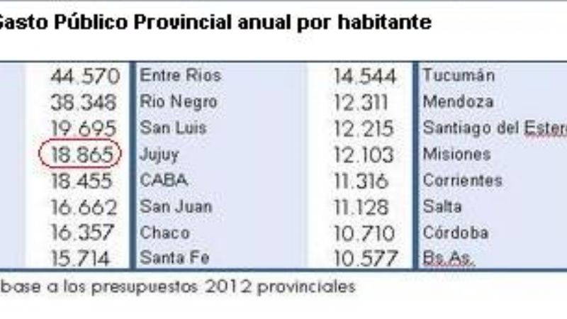 El Estado provincial, se calcula, dispone de $18.800 por ciudadano