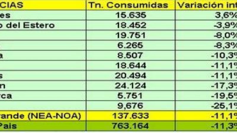 Cayó un 20% el despacho de cemento