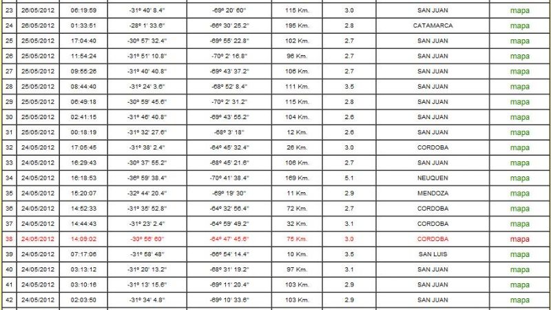 En la región, se registraron 50 sismos en tan sólo 5 días