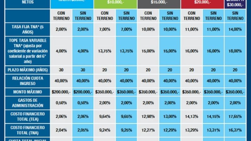 El Gobierno lanzó un programa de crédito para construir nuevas viviendas