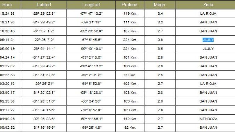 Sólo ayer se registraron 14 sismos en la región