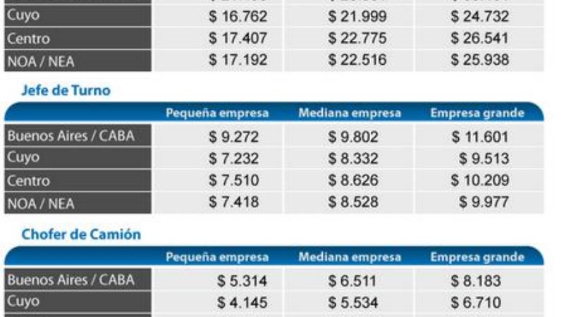 Salarios argentinos: cuánto gana un empleado según cada región del país
