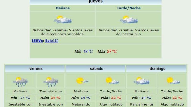 La máxima de hoy superó la barrera de los 30°