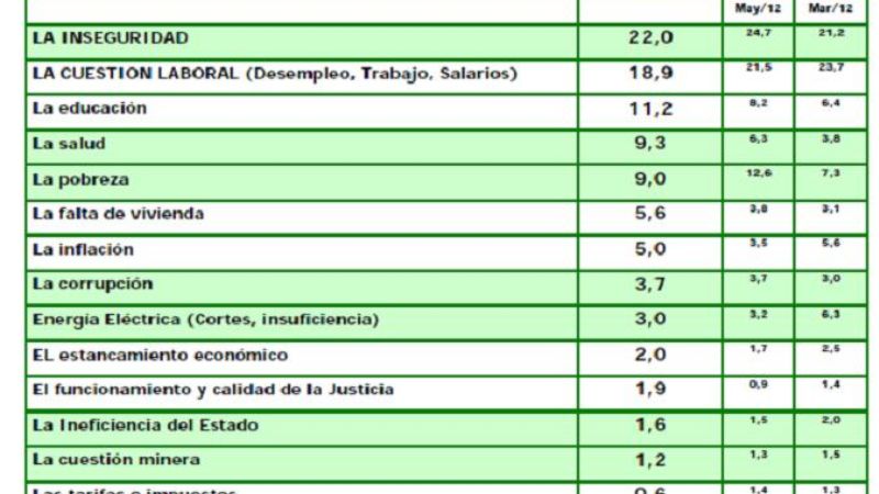 Sensación o no, la inseguridad es lo que más preocupa a nuestra gente