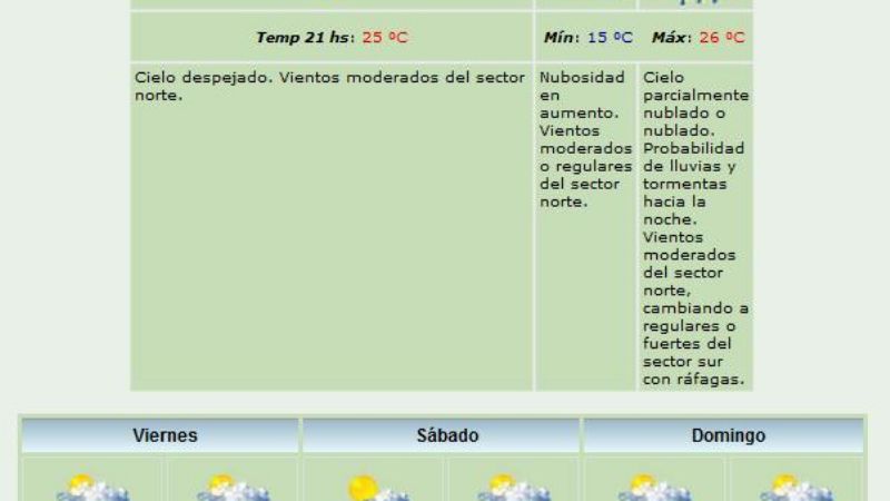 El termómetro llegó a los 35°
