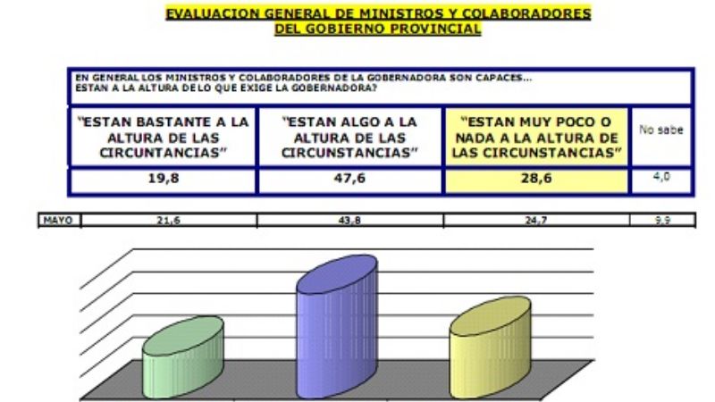 La gente no ve bien a los funcionarios de Lucia Corpacci