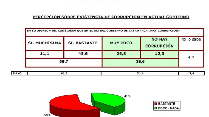 Preocupante percepción de la sociedad sobre la corrupción  