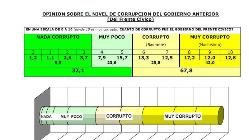 7 de cada 10 encuestados consideraron que FCS fue bastante corrupto 