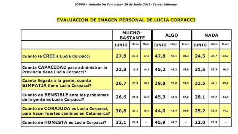 Lucia Corpacci no para de crecer en las encuestas