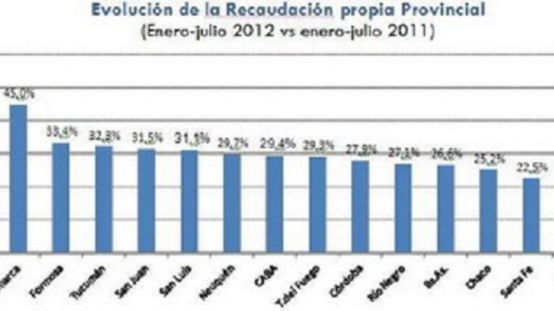 Catamarca es una de las provincias en las que más subió la recaudación