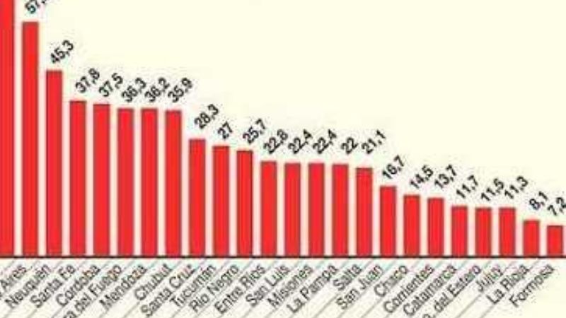 9 de cada 10 pesos que gasta la provincia, los aporta la Nación   