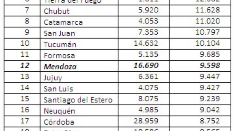 Catamarca pierde lugar privilegiado a la hora de repartir el Presupuesto   