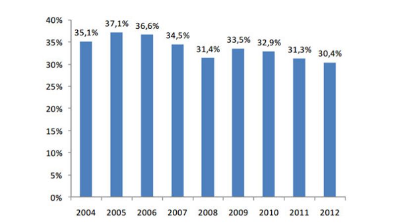 Provincias pierden más de 500 millones por el cambio de estructura impositiva