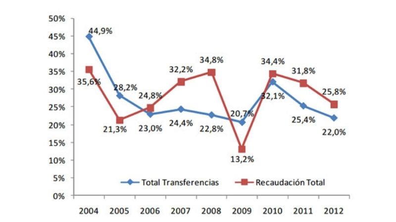 Provincias pierden más de 500 millones por el cambio de estructura impositiva