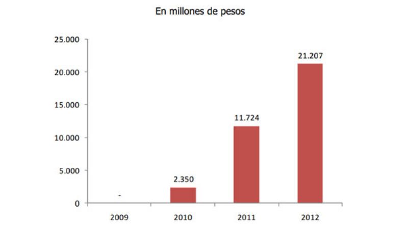 Provincias pierden más de 500 millones por el cambio de estructura impositiva
